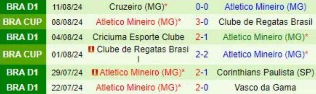 Phong độ Atletico Mineiro 6 trận gần nhất