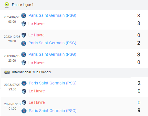 Đối đầu Le Havre vs PSG