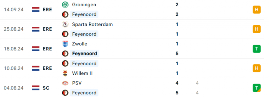 Phong độ Feyenoord 5 trận gần nhất
