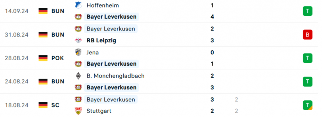 Phong độ Bayer Leverkusen 5 trận gần nhất