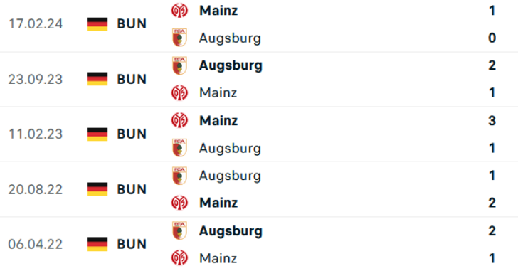 Kết quả lịch sử Augsburg vs Mainz