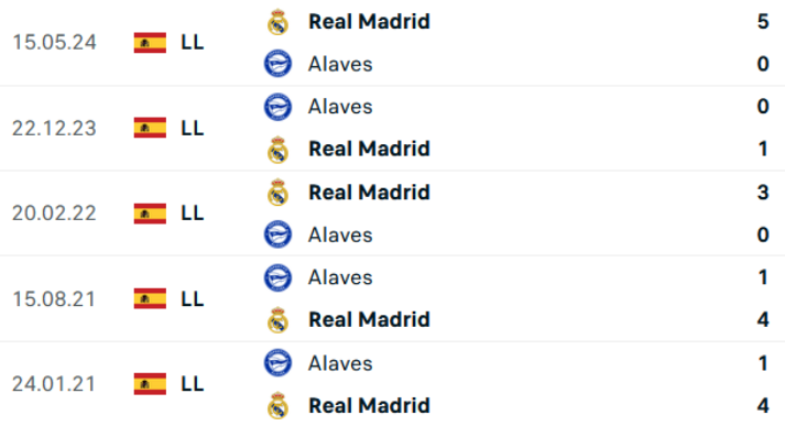 Đối đầu Real Madrid vs Alaves