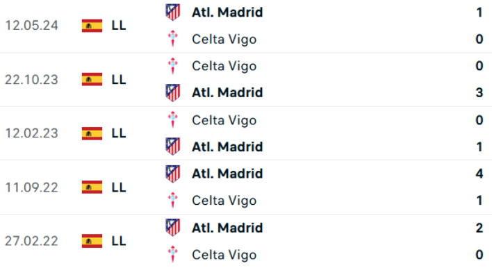 Đối đầu Celta Vigo vs Atletico Madrid