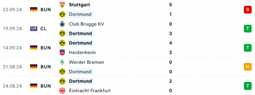 Kết quả trận đấu gần đây của Dortmund