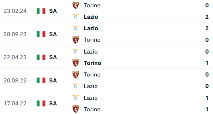 Kết quả lịch sử Torino vs Lazio