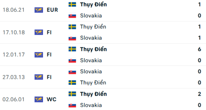 Kết quả lịch sử Slovakia vs Thụy Điển