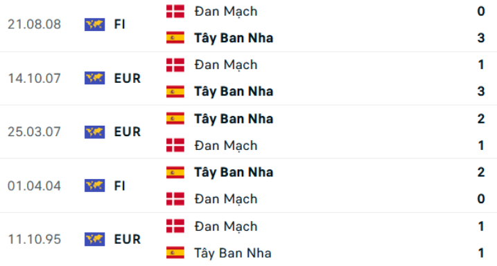 Thành tích đối đầu Tây Ban Nha vs Đan Mạch