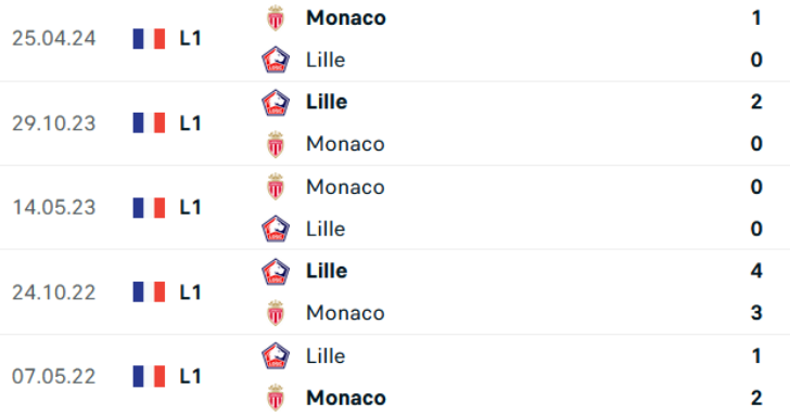 Lịch sử đối đầu Monaco vs Lille