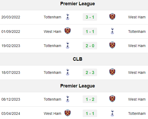 Lịch sử đối đầu Tottenham vs West Ham