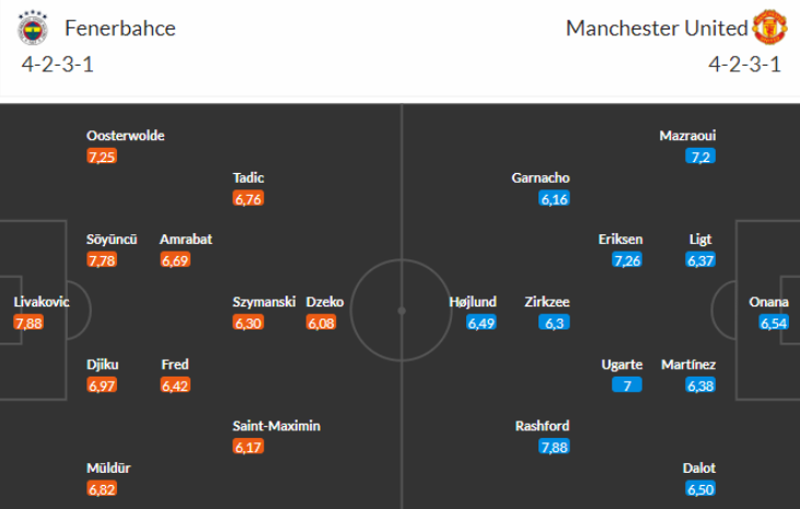 Đội hình dự kiến Fenerbahce vs MU