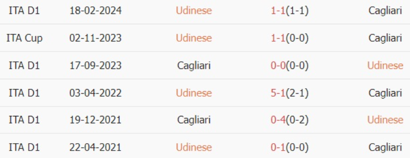 Lịch sử trận đấu Udinese vs Cagliari