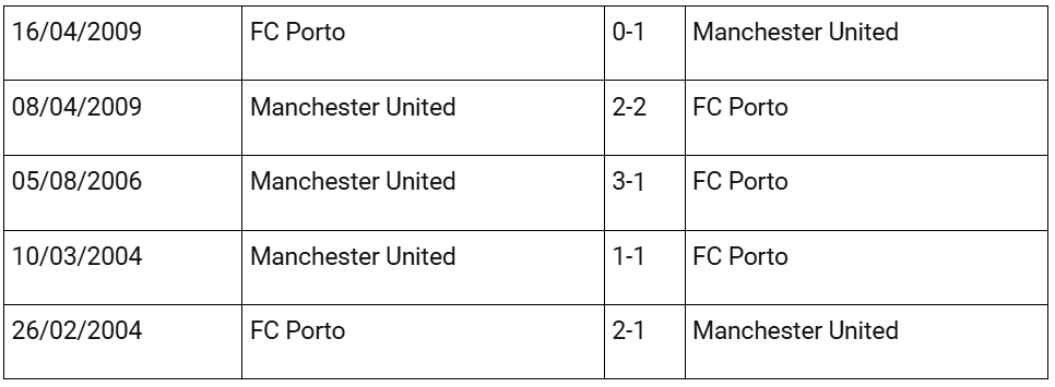 Kết quả lịch sử Porto vs MU