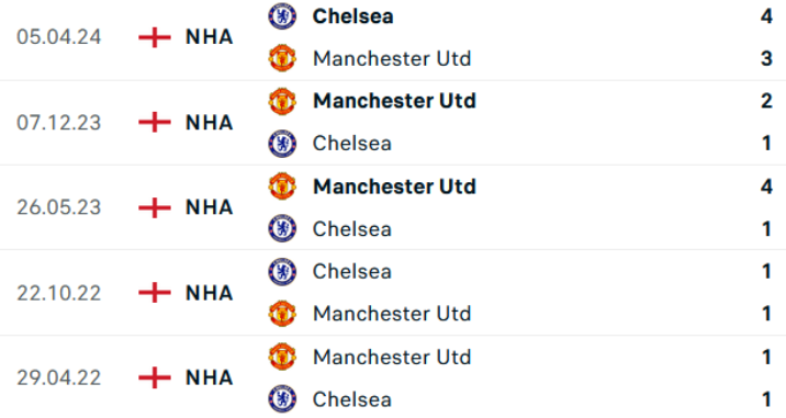 Kết quả lịch sử MU vs Chelsea