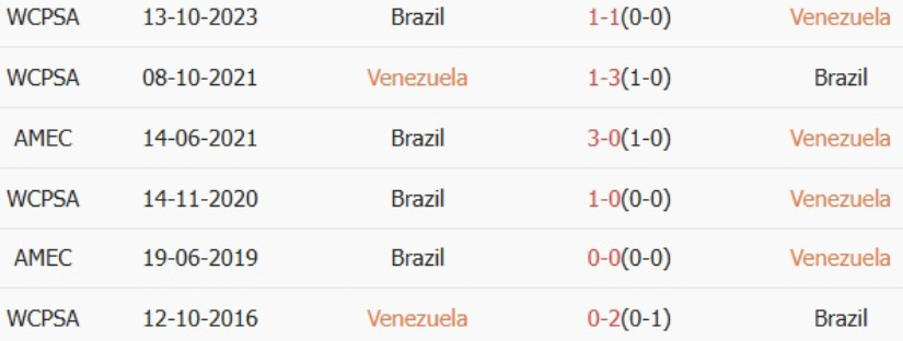 Kết quả lịch sử Venezuela vs Brazil