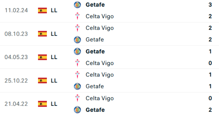 đối đầu Celta Vigo vs Getafe