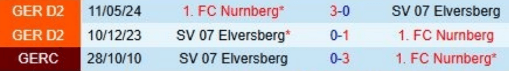 Đối đầu Elversberg vs Nurnberg