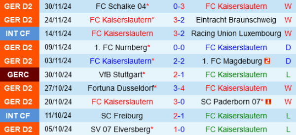 Kaiserslautern 10 trận gần nhất