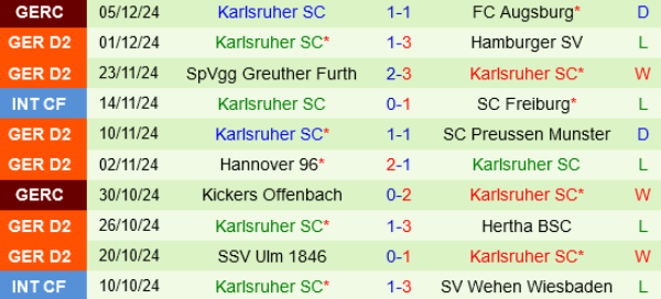 Karlsruher SC 10 trận gần nhất