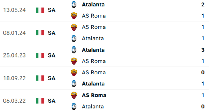 Lịch sử đối đầu Roma vs Atalanta