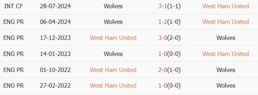 Lịch sử đối đầu West Ham vs Wolves