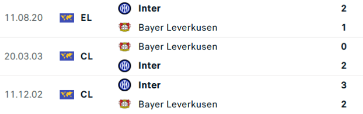 Lịch sử đối đầu Leverkusen vs Inter Milan