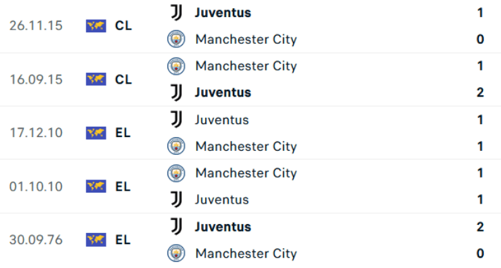 Lịch sử đối đầu Juventus vs Man City