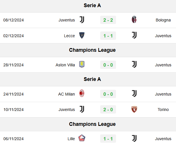 Kết quả gần đây của Juventus