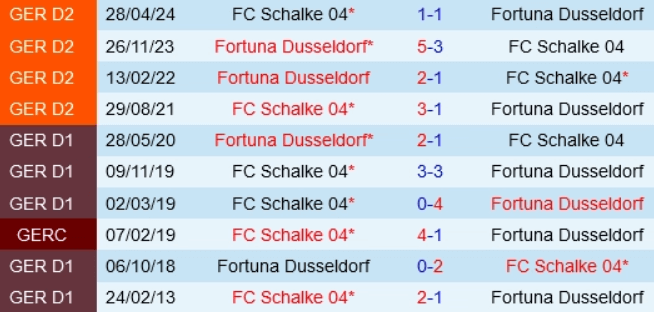 Lịch sử đối đầu Schalke 04 vs Fortuna Düsseldorf