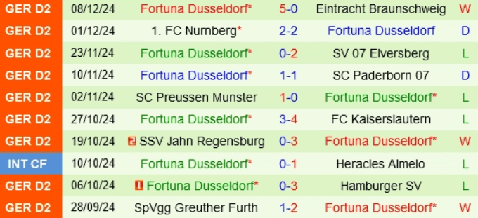 Phong độ gần đây của Fortuna Düsseldorf