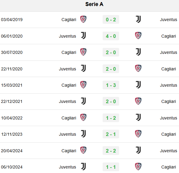 Lịch sử đối đầu Juventus vs Cagliari