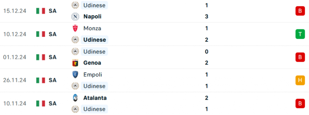 Phong độ Udinese 5 trận gần nhất