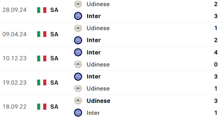 Lịch sử đối đầu Inter Milan vs Udinese