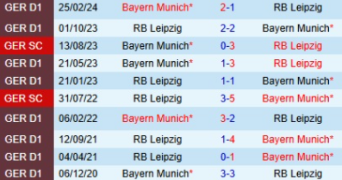 Lịch sử đối đầu Bayern Munich vs RB Leipzig