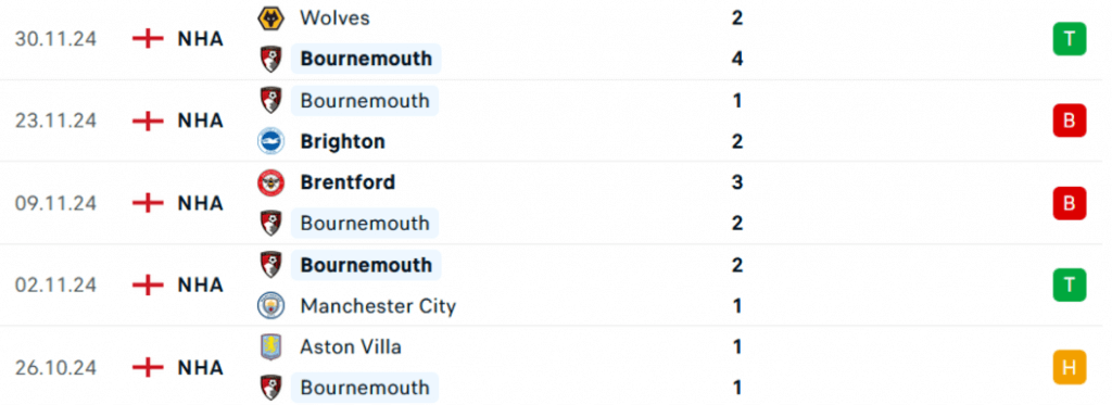 Phong độ gần đây của Bournemouth