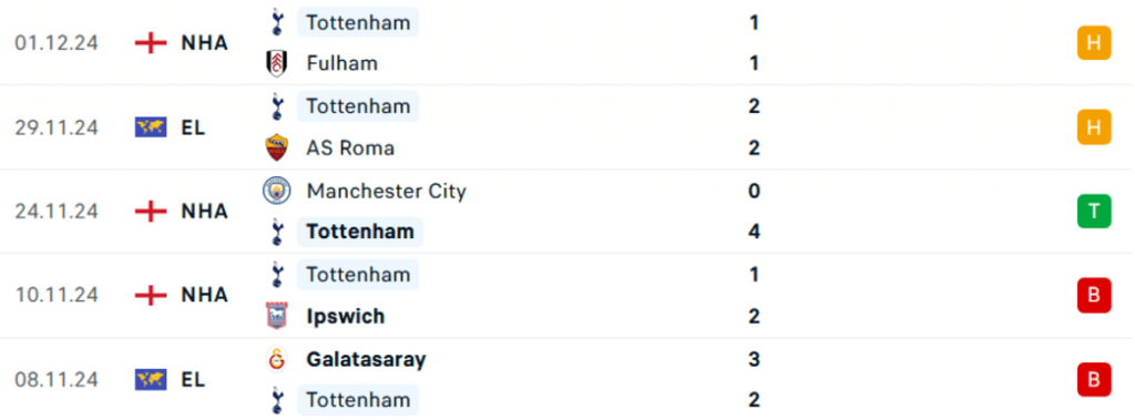 Phong độ gần đây của Tottenham