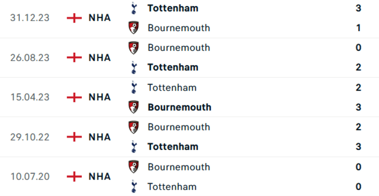 Lịch sử đối đầu Bournemouth vs Tottenham