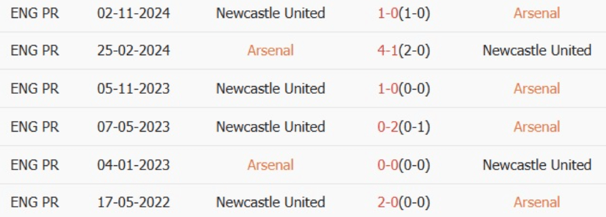 Hồ sơ lịch sử Arsenal vs Newcastl