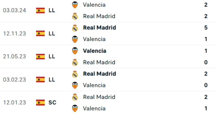 Lịch sử đối đầu Valencia vs Real Madrid