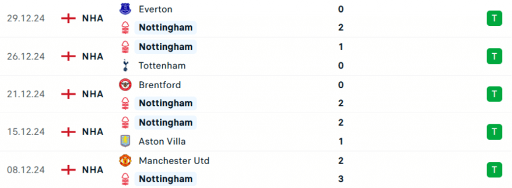 Kết quả trận đấu gần đây của Nottingham