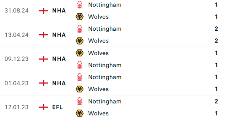 Đối đầu Wolves vs Nottingham